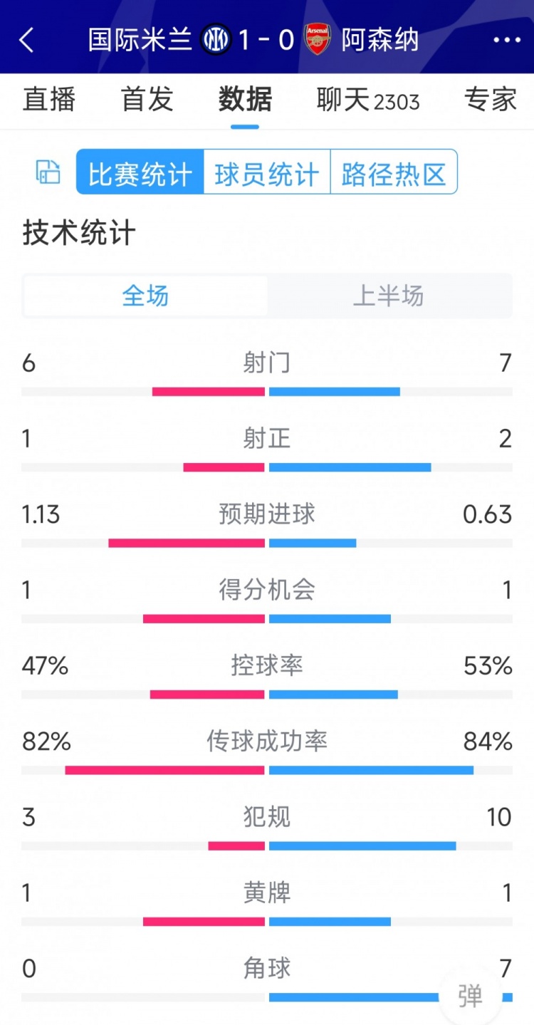 國米vs阿森納半場數(shù)據(jù)：射門6-7，射正1-2，角球0-7