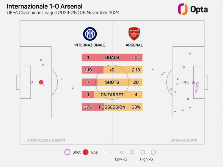 阿森納在歐冠20腳射門(mén)但沒(méi)進(jìn)球，自2006年以來(lái)最多的一次