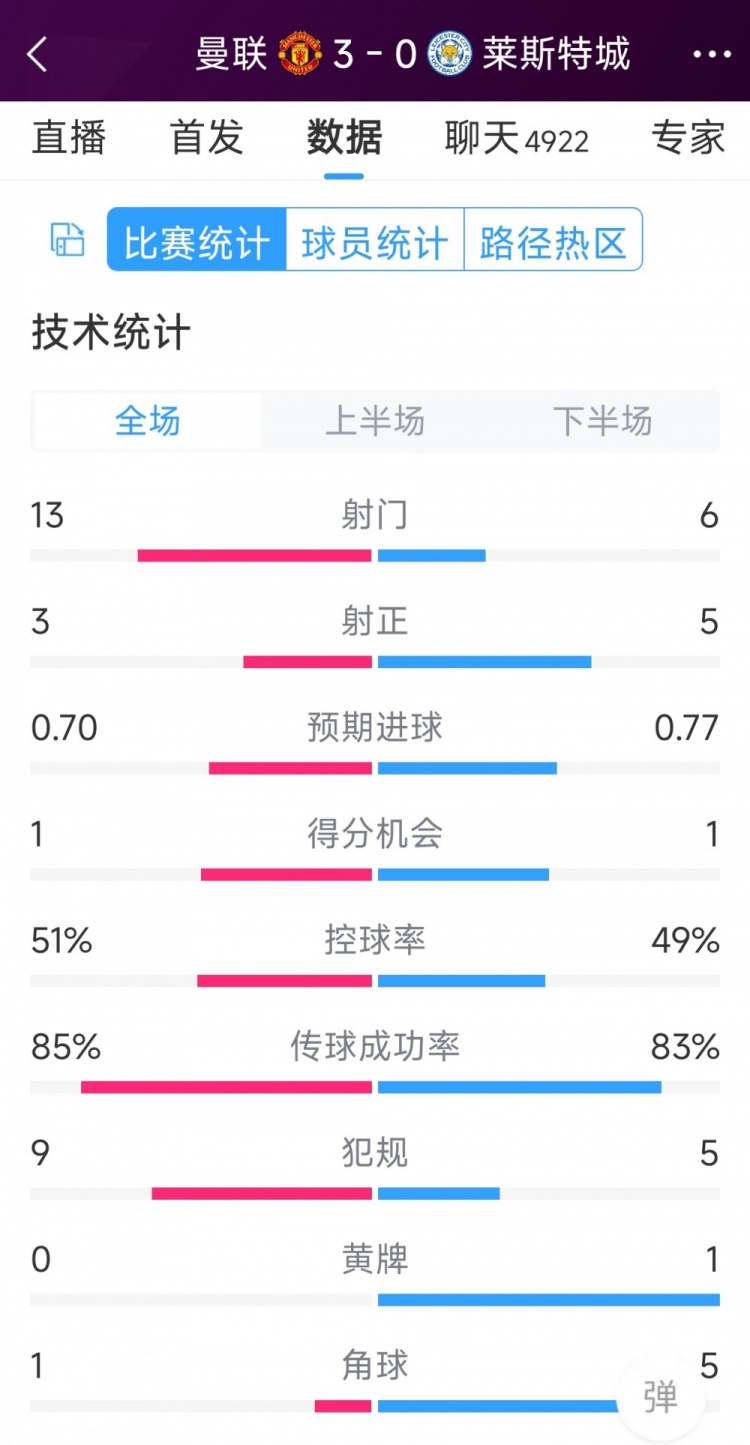 紅魔3射正進(jìn)3球！曼聯(lián)3-0萊斯特城全場(chǎng)數(shù)據(jù)：射門13-6，射正3-5