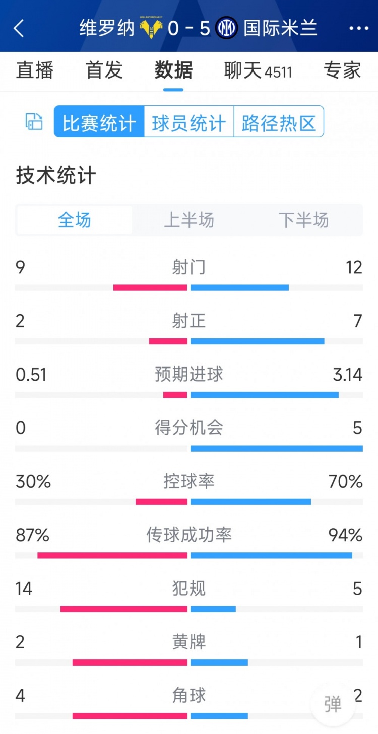 半場收手，國米5-0維羅納全場數(shù)據(jù)：射門12-9，射正7-2