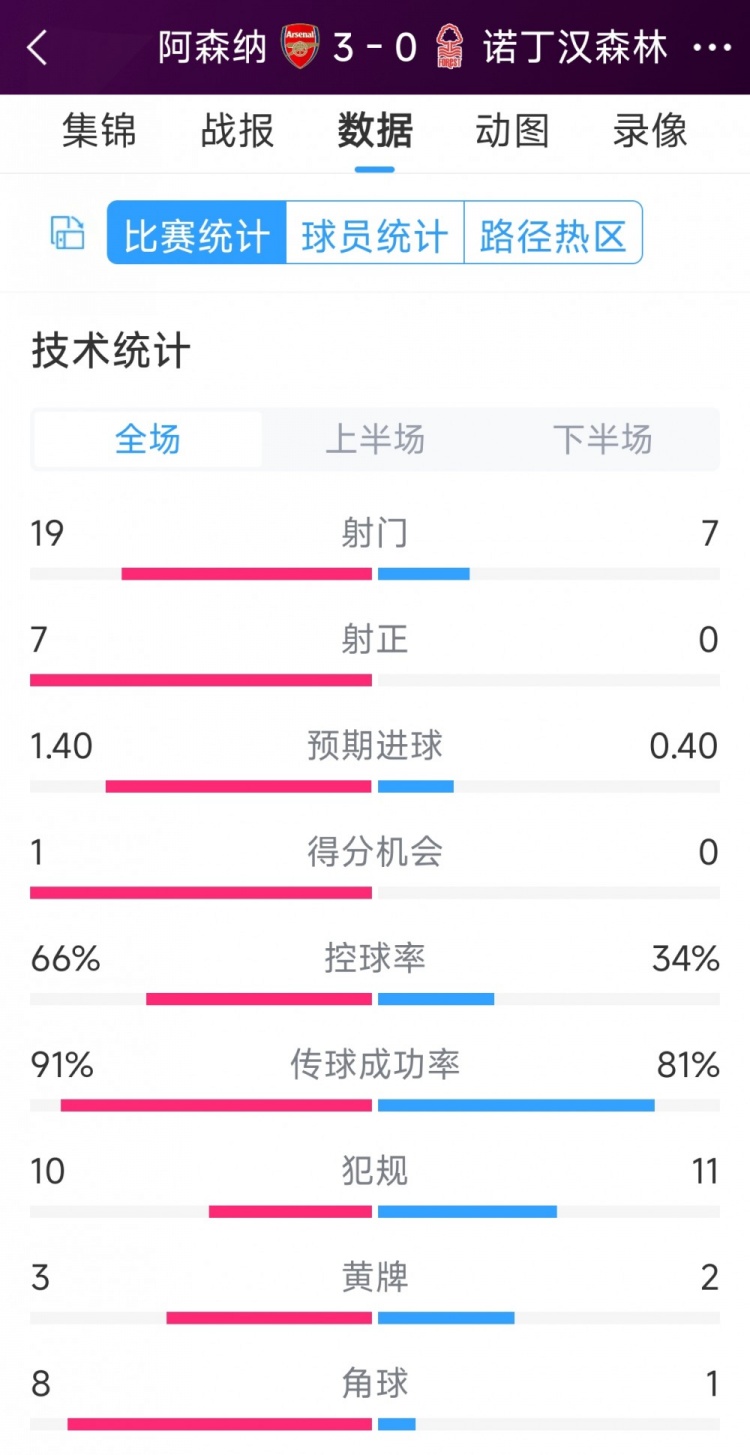 完勝！阿森納3-0諾丁漢森林全場(chǎng)數(shù)據(jù)：射門19-7，射正7-0