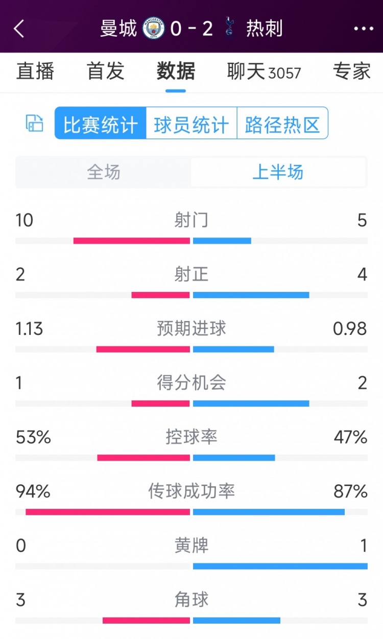 熱刺半場兩球領(lǐng)先！曼城vs熱刺半場數(shù)據(jù)：射門10-5，射正2-4