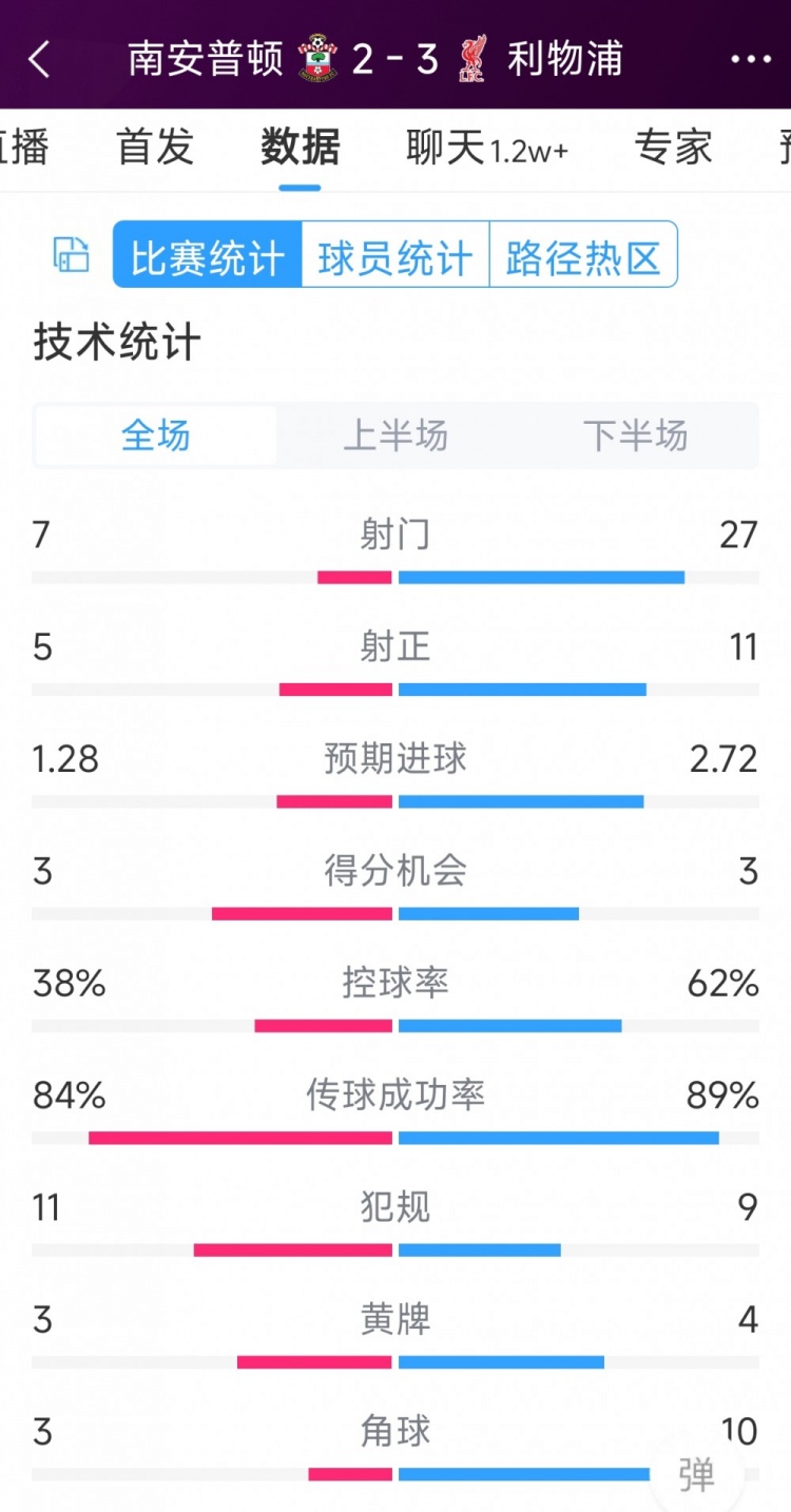 有驚無(wú)險(xiǎn)！利物浦3-2南安普頓全場(chǎng)數(shù)據(jù)：射門27-7，射正11-5