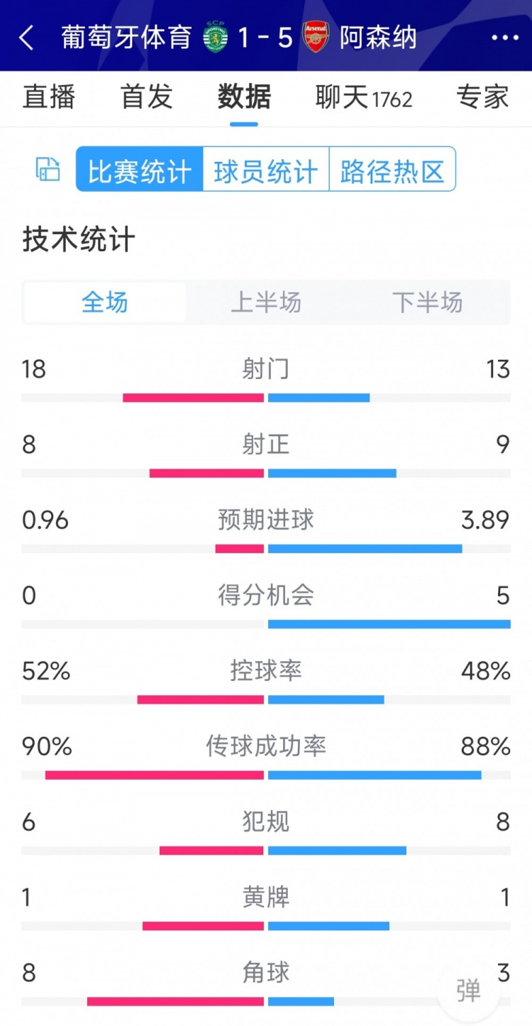 勝在效率！阿森納5-1葡萄牙體育全場數(shù)據(jù)：射門13-18，射正9-8