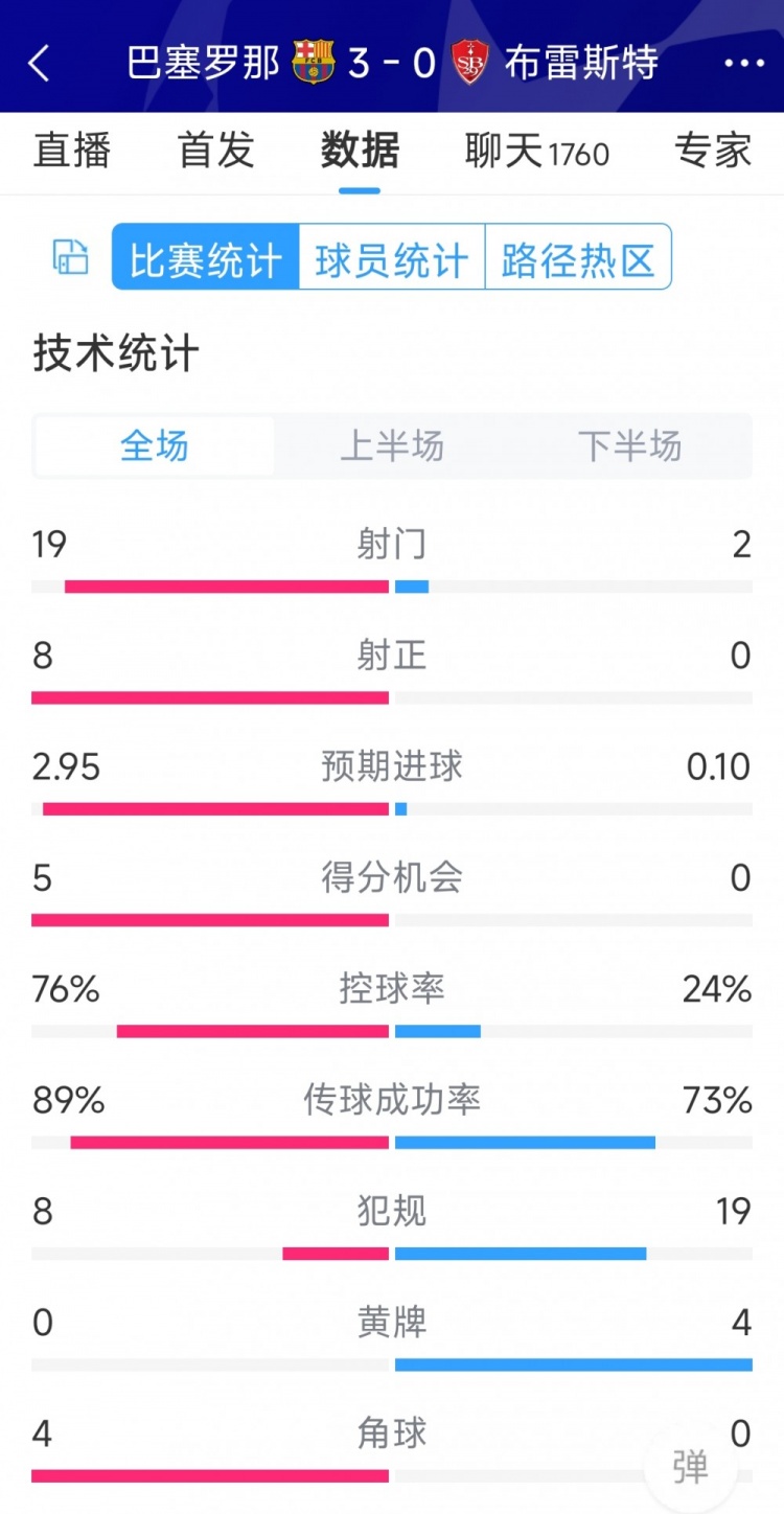 碾壓！巴薩3-0布雷斯特全場數(shù)據(jù)：射門19-2，射正8-0