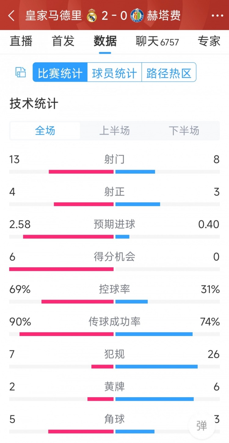 皇馬2-0赫塔費全場數(shù)據(jù)：射門13-8，射正4-3，犯規(guī)7-26