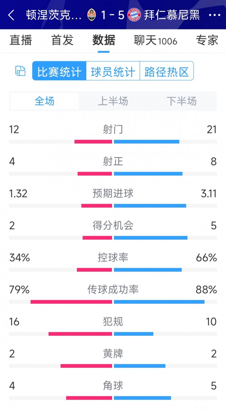 拜仁5-1頓涅茨克礦工全場數(shù)據(jù)：射門21-12，射正8-4