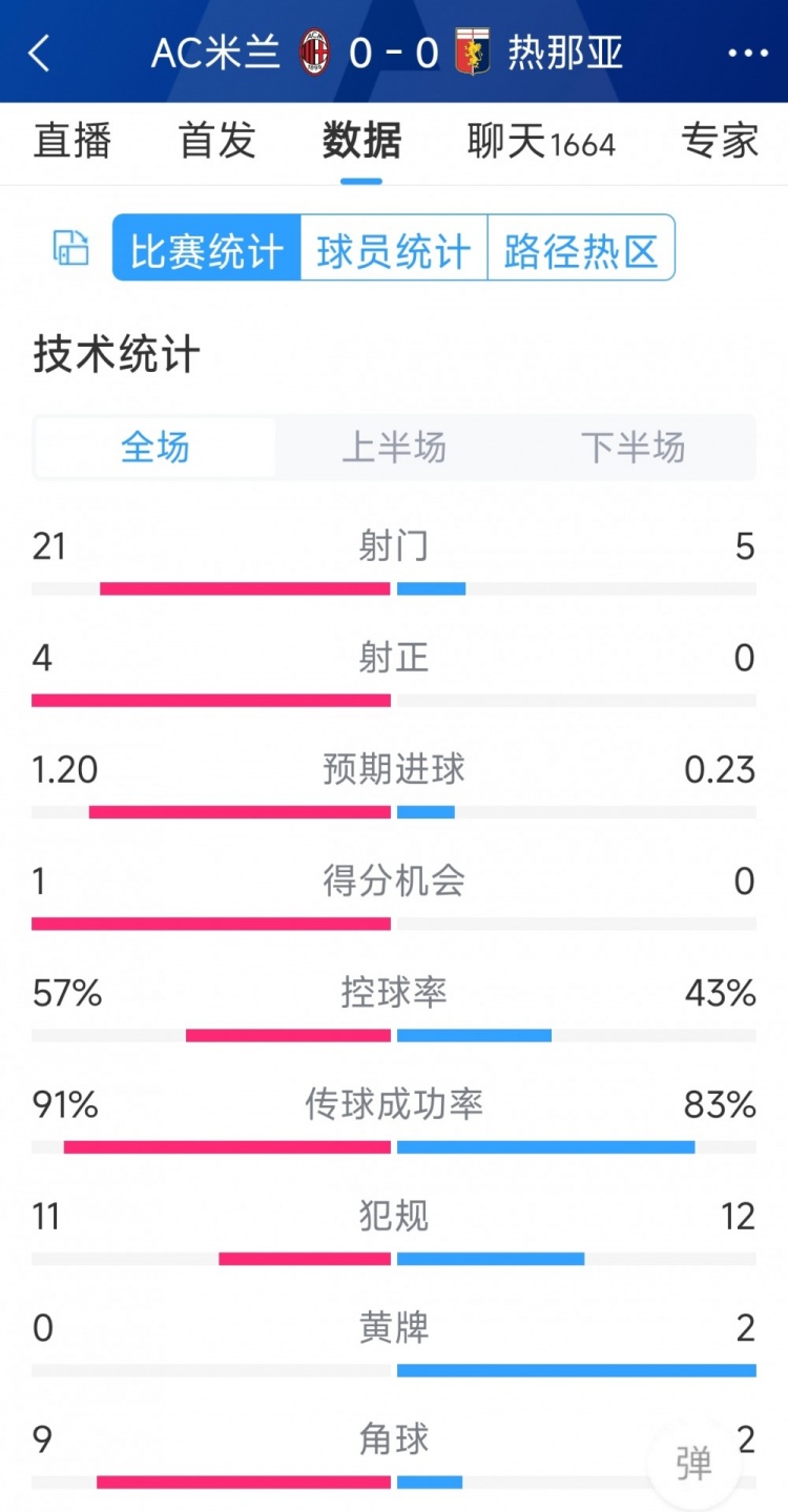 圍攻無果，AC米蘭0-0熱那亞全場(chǎng)數(shù)據(jù)：射門21-5，射正4-0