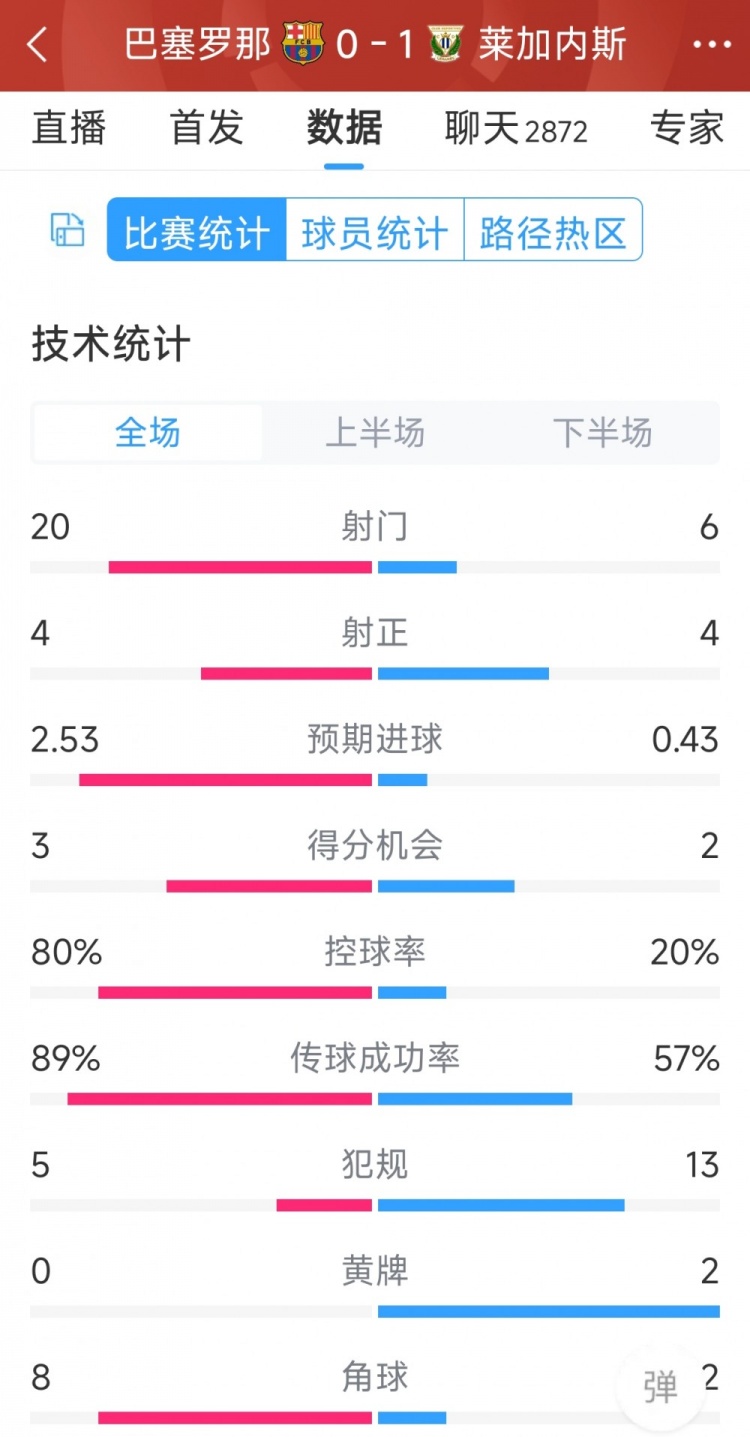 空有八成控球率，巴薩0-1萊加內(nèi)斯全場(chǎng)數(shù)據(jù)：射門(mén)20-6，射正4-4