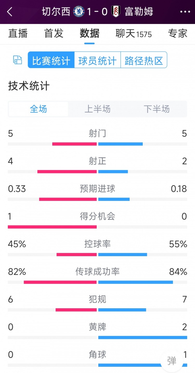 切爾西vs富勒姆半場(chǎng)數(shù)據(jù)：射門5-5，射正4-2，得分機(jī)會(huì)1-0