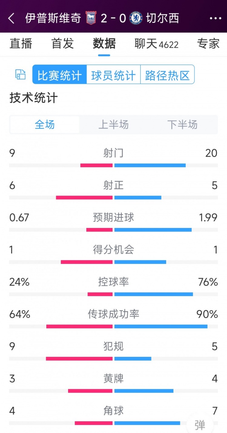 效率低下，切爾西0-2伊普斯維奇全場(chǎng)數(shù)據(jù)：射門20-9，射正5-6