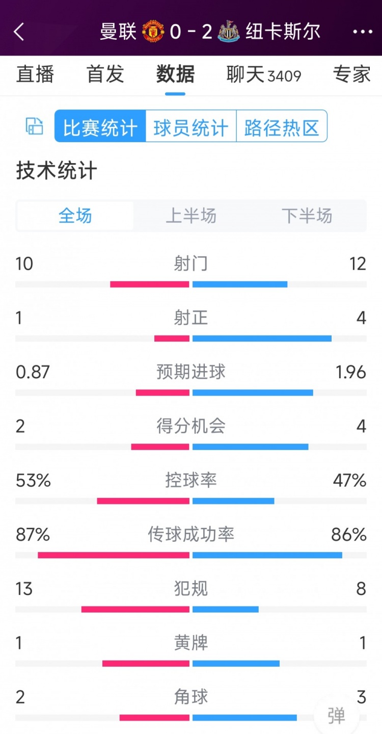 曼聯(lián)全場僅1次射正，曼聯(lián)0-2紐卡全場數(shù)據(jù)：射門10-12，射正1-4